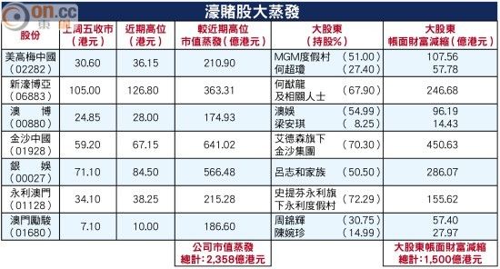 香港上市7只博彩股市值蒸发1500亿港元